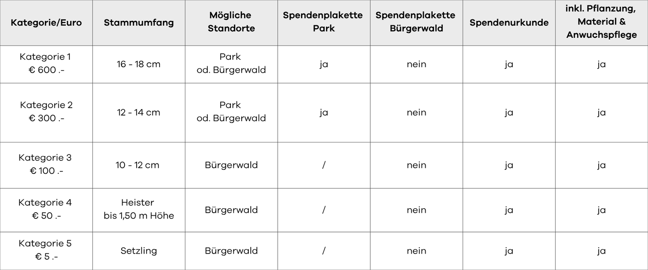 Übersicht möglicher Baumspenden in Parks oder im Bürgerwald